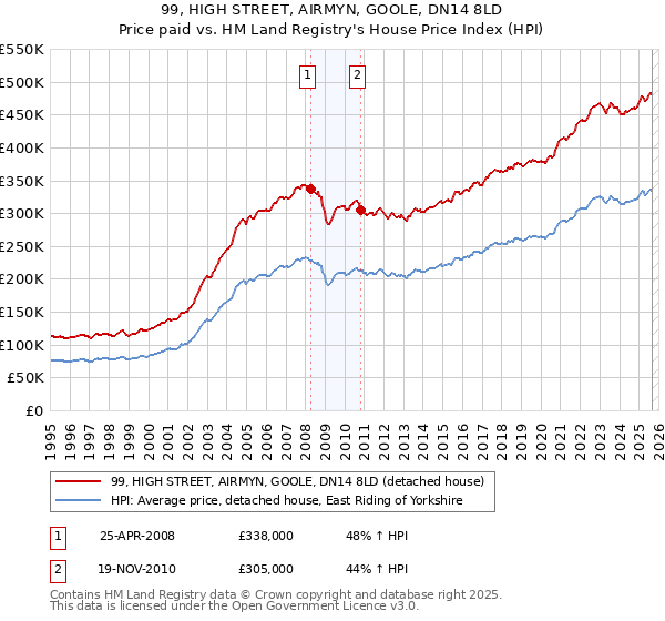 99, HIGH STREET, AIRMYN, GOOLE, DN14 8LD: Price paid vs HM Land Registry's House Price Index