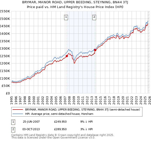 BRYMAR, MANOR ROAD, UPPER BEEDING, STEYNING, BN44 3TJ: Price paid vs HM Land Registry's House Price Index