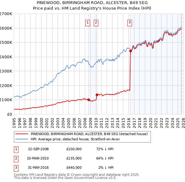 PINEWOOD, BIRMINGHAM ROAD, ALCESTER, B49 5EG: Price paid vs HM Land Registry's House Price Index