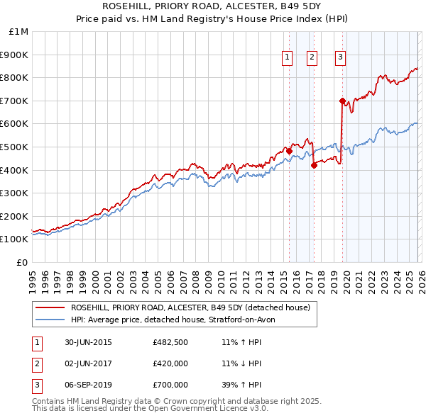 ROSEHILL, PRIORY ROAD, ALCESTER, B49 5DY: Price paid vs HM Land Registry's House Price Index