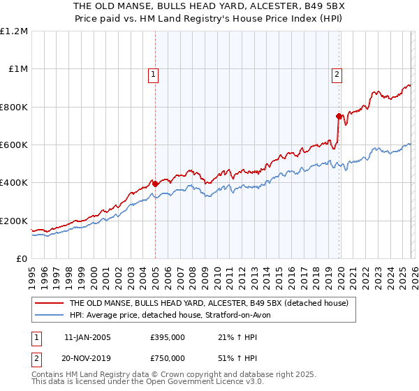 THE OLD MANSE, BULLS HEAD YARD, ALCESTER, B49 5BX: Price paid vs HM Land Registry's House Price Index