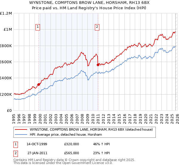WYNSTONE, COMPTONS BROW LANE, HORSHAM, RH13 6BX: Price paid vs HM Land Registry's House Price Index