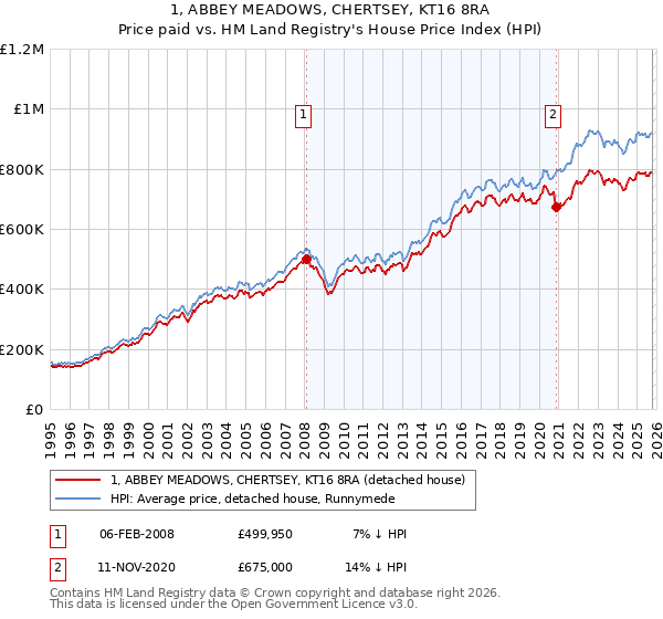 1, ABBEY MEADOWS, CHERTSEY, KT16 8RA: Price paid vs HM Land Registry's House Price Index