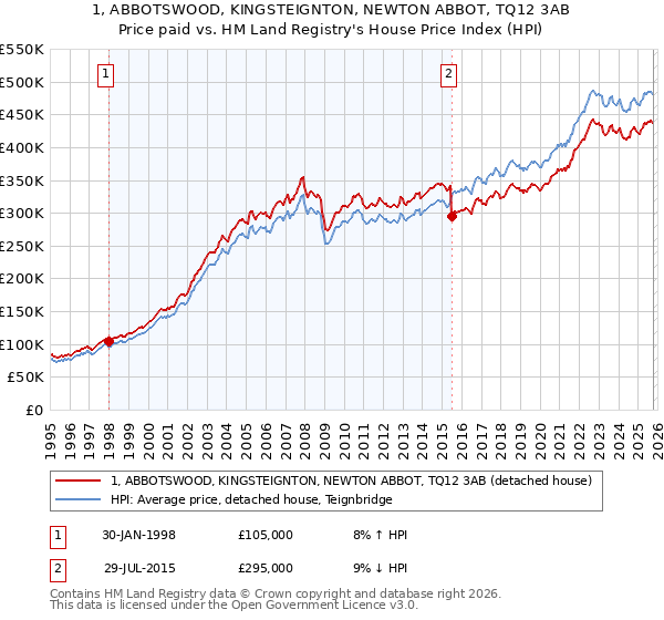 1, ABBOTSWOOD, KINGSTEIGNTON, NEWTON ABBOT, TQ12 3AB: Price paid vs HM Land Registry's House Price Index