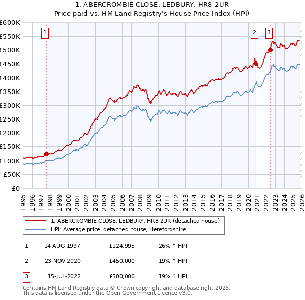 1, ABERCROMBIE CLOSE, LEDBURY, HR8 2UR: Price paid vs HM Land Registry's House Price Index