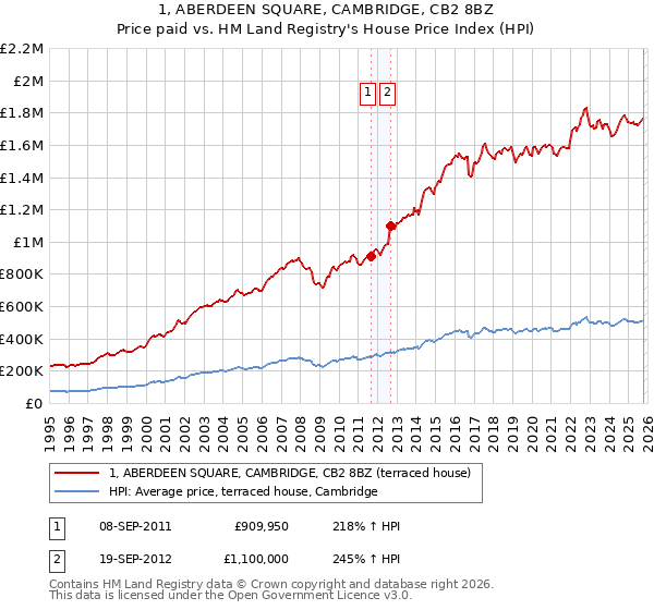 1, ABERDEEN SQUARE, CAMBRIDGE, CB2 8BZ: Price paid vs HM Land Registry's House Price Index