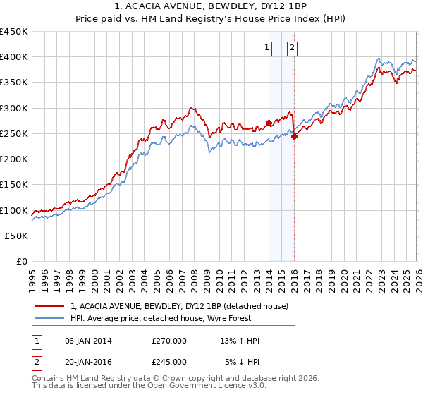 1, ACACIA AVENUE, BEWDLEY, DY12 1BP: Price paid vs HM Land Registry's House Price Index