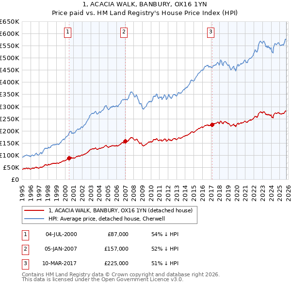 1, ACACIA WALK, BANBURY, OX16 1YN: Price paid vs HM Land Registry's House Price Index