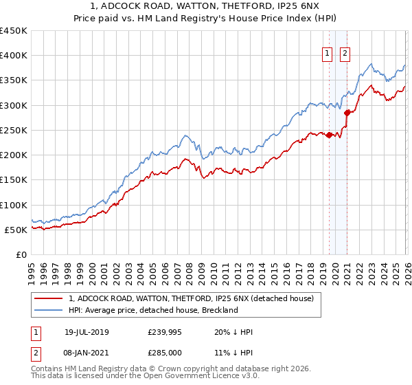 1, ADCOCK ROAD, WATTON, THETFORD, IP25 6NX: Price paid vs HM Land Registry's House Price Index