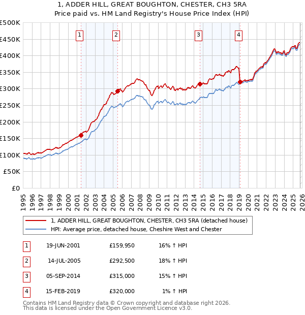 1, ADDER HILL, GREAT BOUGHTON, CHESTER, CH3 5RA: Price paid vs HM Land Registry's House Price Index
