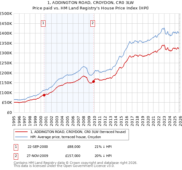 1, ADDINGTON ROAD, CROYDON, CR0 3LW: Price paid vs HM Land Registry's House Price Index