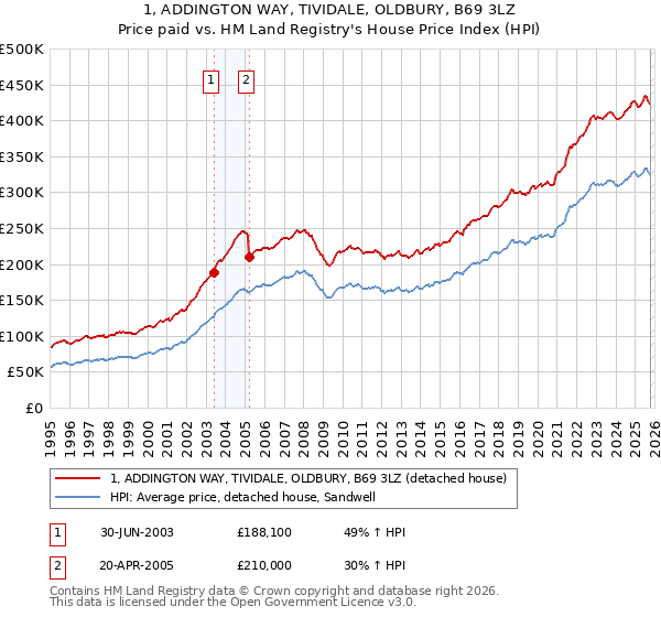 1, ADDINGTON WAY, TIVIDALE, OLDBURY, B69 3LZ: Price paid vs HM Land Registry's House Price Index