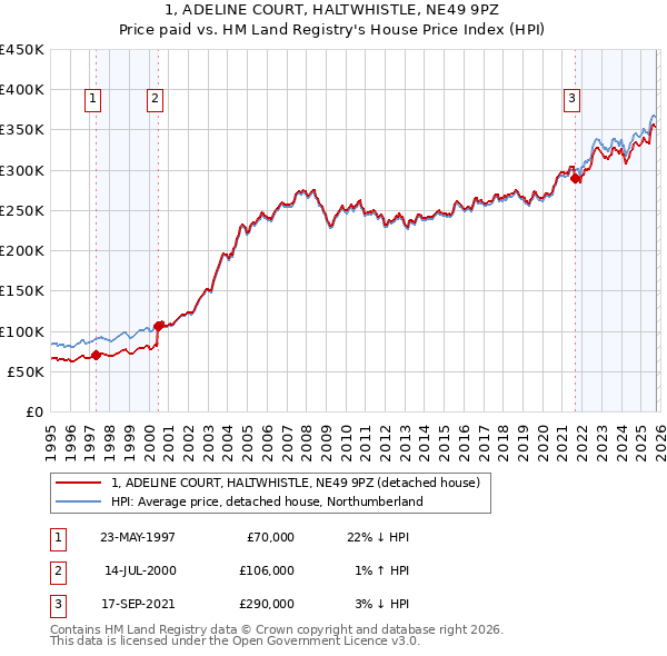 1, ADELINE COURT, HALTWHISTLE, NE49 9PZ: Price paid vs HM Land Registry's House Price Index