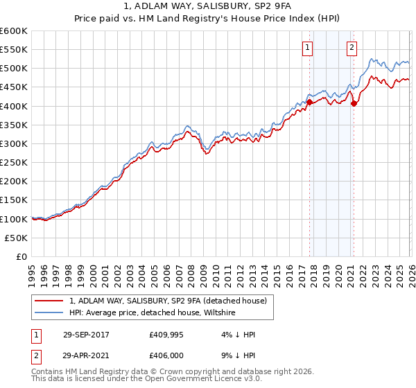 1, ADLAM WAY, SALISBURY, SP2 9FA: Price paid vs HM Land Registry's House Price Index