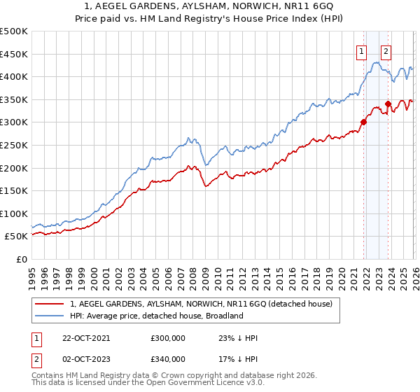 1, AEGEL GARDENS, AYLSHAM, NORWICH, NR11 6GQ: Price paid vs HM Land Registry's House Price Index