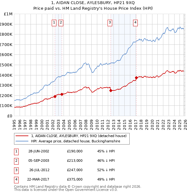 1, AIDAN CLOSE, AYLESBURY, HP21 9XQ: Price paid vs HM Land Registry's House Price Index