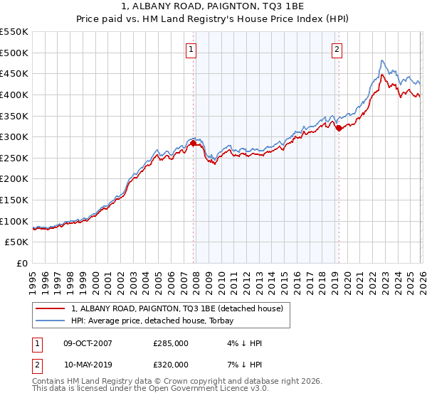 1, ALBANY ROAD, PAIGNTON, TQ3 1BE: Price paid vs HM Land Registry's House Price Index