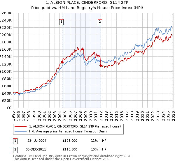 1, ALBION PLACE, CINDERFORD, GL14 2TP: Price paid vs HM Land Registry's House Price Index