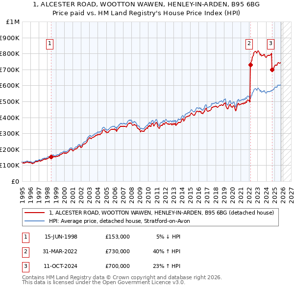 1, ALCESTER ROAD, WOOTTON WAWEN, HENLEY-IN-ARDEN, B95 6BG: Price paid vs HM Land Registry's House Price Index