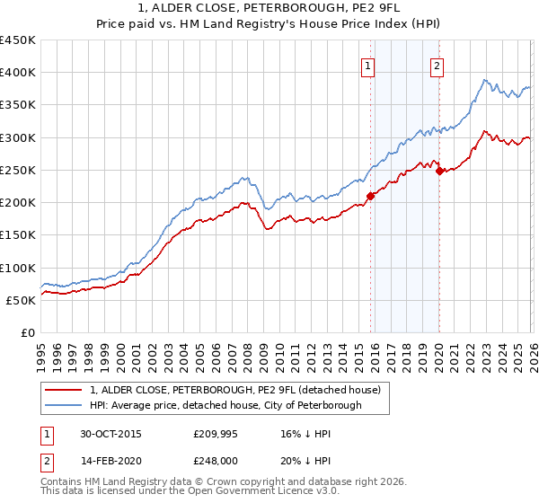 1, ALDER CLOSE, PETERBOROUGH, PE2 9FL: Price paid vs HM Land Registry's House Price Index