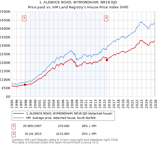 1, ALDWICK ROAD, WYMONDHAM, NR18 0JD: Price paid vs HM Land Registry's House Price Index