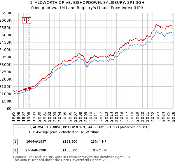1, ALDWORTH DRIVE, BISHOPDOWN, SALISBURY, SP1 3GH: Price paid vs HM Land Registry's House Price Index