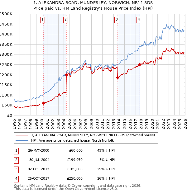1, ALEXANDRA ROAD, MUNDESLEY, NORWICH, NR11 8DS: Price paid vs HM Land Registry's House Price Index