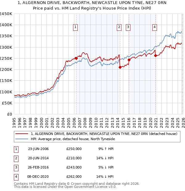 1, ALGERNON DRIVE, BACKWORTH, NEWCASTLE UPON TYNE, NE27 0RN: Price paid vs HM Land Registry's House Price Index