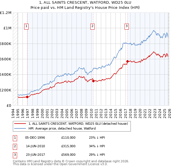 1, ALL SAINTS CRESCENT, WATFORD, WD25 0LU: Price paid vs HM Land Registry's House Price Index