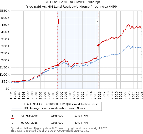 1, ALLENS LANE, NORWICH, NR2 2JB: Price paid vs HM Land Registry's House Price Index