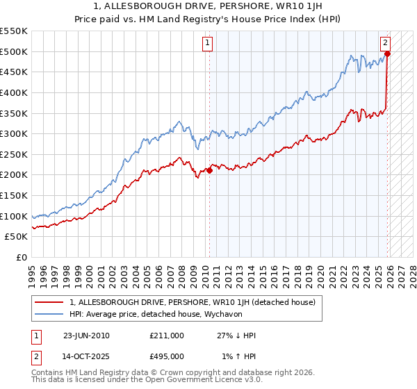 1, ALLESBOROUGH DRIVE, PERSHORE, WR10 1JH: Price paid vs HM Land Registry's House Price Index