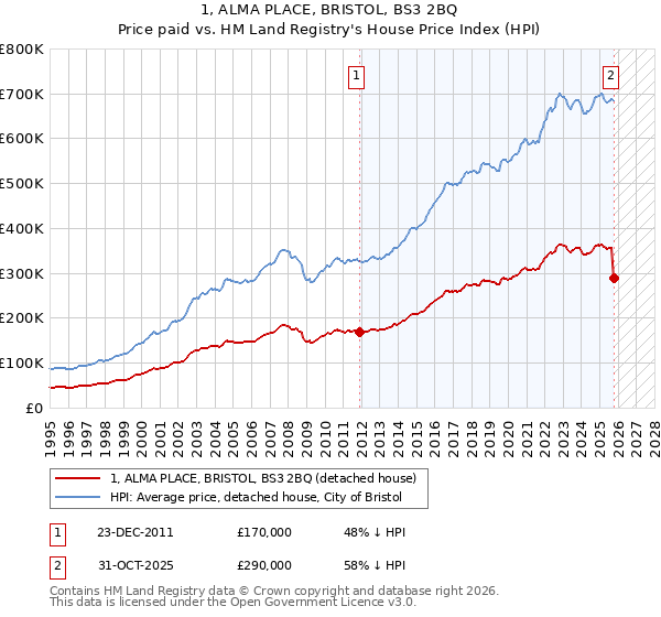 1, ALMA PLACE, BRISTOL, BS3 2BQ: Price paid vs HM Land Registry's House Price Index