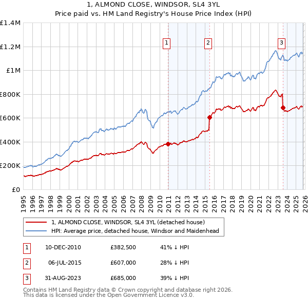1, ALMOND CLOSE, WINDSOR, SL4 3YL: Price paid vs HM Land Registry's House Price Index