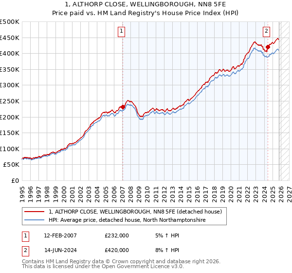 1, ALTHORP CLOSE, WELLINGBOROUGH, NN8 5FE: Price paid vs HM Land Registry's House Price Index
