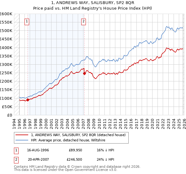 1, ANDREWS WAY, SALISBURY, SP2 8QR: Price paid vs HM Land Registry's House Price Index