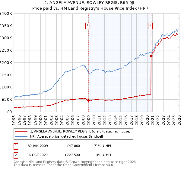 1, ANGELA AVENUE, ROWLEY REGIS, B65 9JL: Price paid vs HM Land Registry's House Price Index