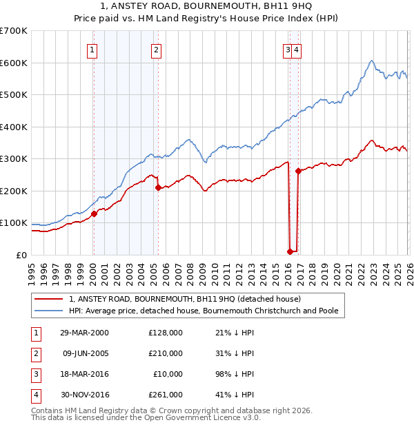 1, ANSTEY ROAD, BOURNEMOUTH, BH11 9HQ: Price paid vs HM Land Registry's House Price Index