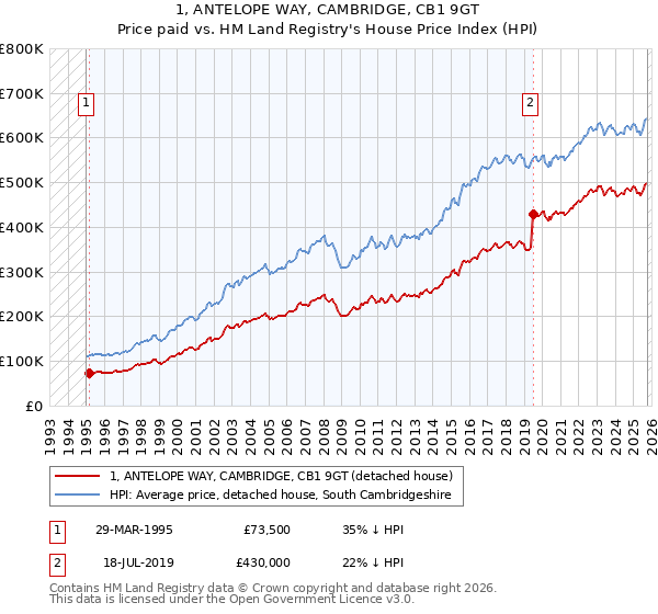 1, ANTELOPE WAY, CAMBRIDGE, CB1 9GT: Price paid vs HM Land Registry's House Price Index