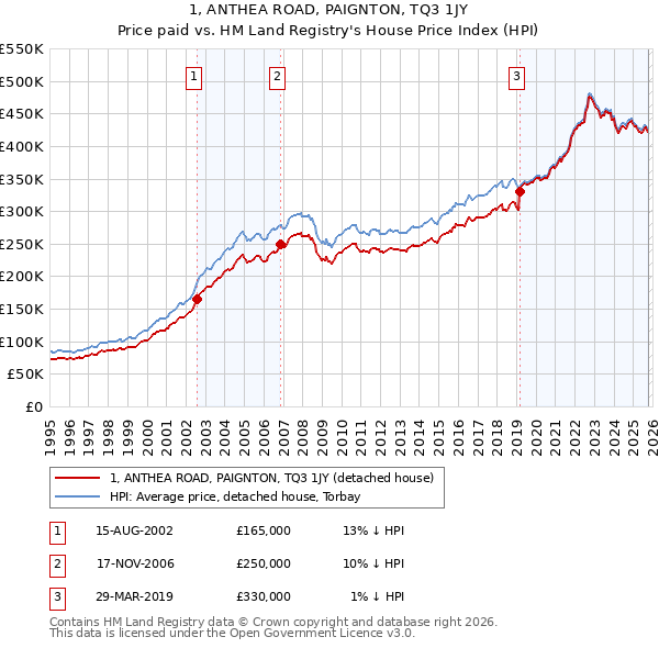 1, ANTHEA ROAD, PAIGNTON, TQ3 1JY: Price paid vs HM Land Registry's House Price Index