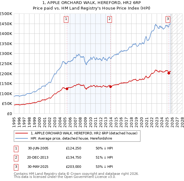 1, APPLE ORCHARD WALK, HEREFORD, HR2 6RP: Price paid vs HM Land Registry's House Price Index