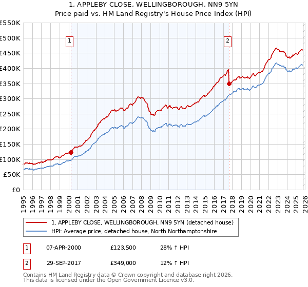 1, APPLEBY CLOSE, WELLINGBOROUGH, NN9 5YN: Price paid vs HM Land Registry's House Price Index
