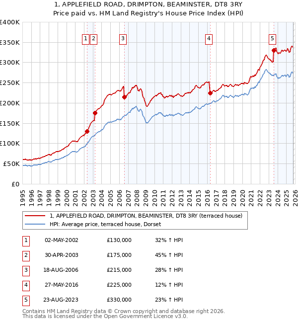 1, APPLEFIELD ROAD, DRIMPTON, BEAMINSTER, DT8 3RY: Price paid vs HM Land Registry's House Price Index