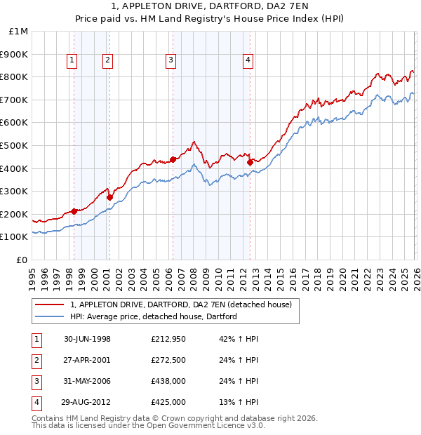 1, APPLETON DRIVE, DARTFORD, DA2 7EN: Price paid vs HM Land Registry's House Price Index