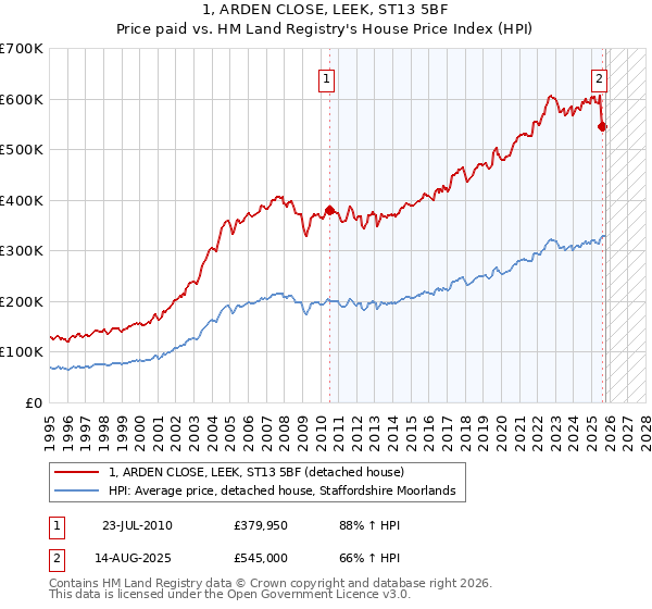 1, ARDEN CLOSE, LEEK, ST13 5BF: Price paid vs HM Land Registry's House Price Index