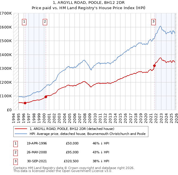 1, ARGYLL ROAD, POOLE, BH12 2DR: Price paid vs HM Land Registry's House Price Index