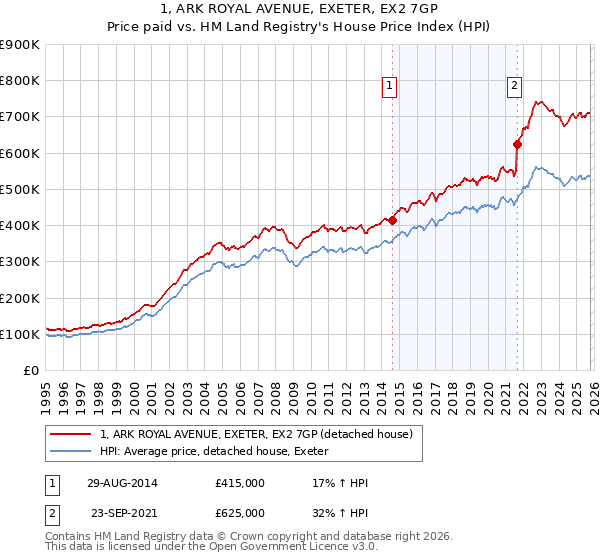 1, ARK ROYAL AVENUE, EXETER, EX2 7GP: Price paid vs HM Land Registry's House Price Index