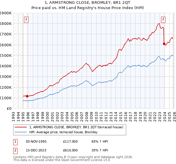 1, ARMSTRONG CLOSE, BROMLEY, BR1 2QT: Price paid vs HM Land Registry's House Price Index