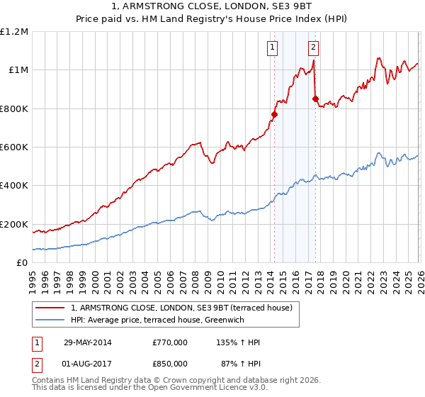 1, ARMSTRONG CLOSE, LONDON, SE3 9BT: Price paid vs HM Land Registry's House Price Index