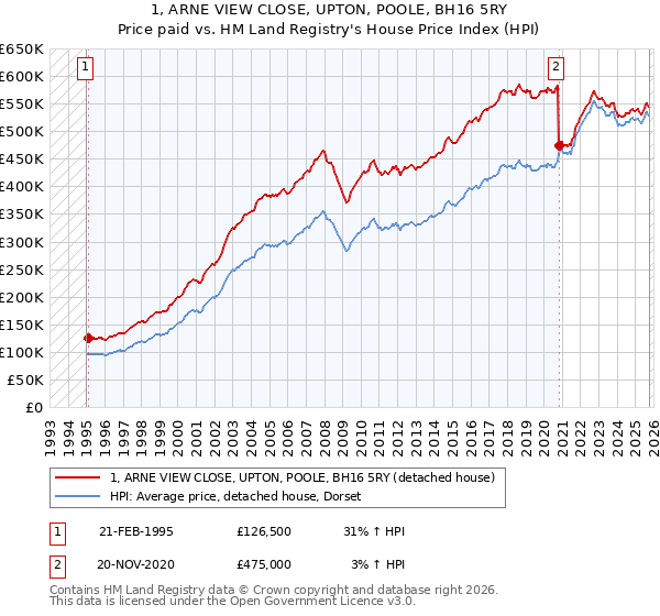 1, ARNE VIEW CLOSE, UPTON, POOLE, BH16 5RY: Price paid vs HM Land Registry's House Price Index