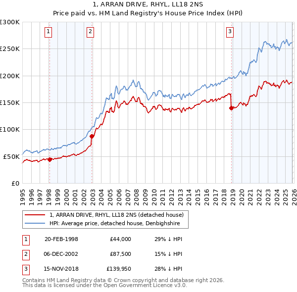 1, ARRAN DRIVE, RHYL, LL18 2NS: Price paid vs HM Land Registry's House Price Index